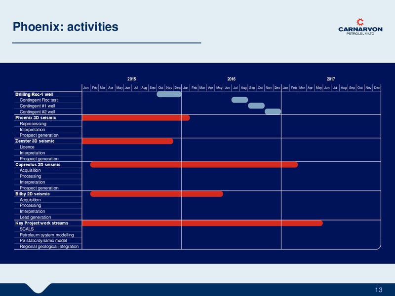 JULY 2015 INVESTOR PRESENTATION – Carnarvon Petroleum Ltd. – slide 12
