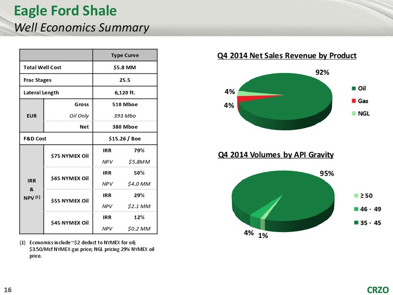 IPAA Oil  Gas Investment Symposium Presentation – Carrizo Oil & Gas Inc. – slide 15