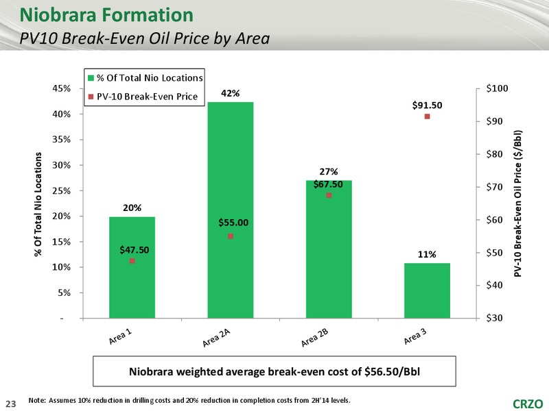 IPAA Oil  Gas Investment Symposium Presentation – Carrizo Oil & Gas Inc. – slide 22
