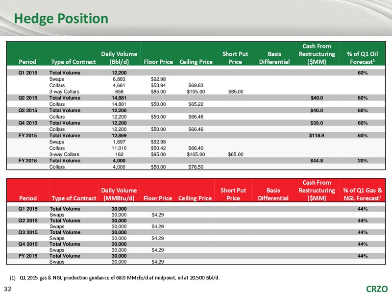 IPAA Oil  Gas Investment Symposium Presentation – Carrizo Oil & Gas Inc. – slide 31