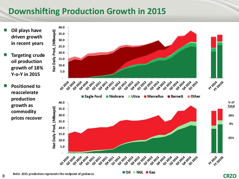 RBC Capital Markets Global Energy and Power Executive Conference – Carrizo Oil & Gas Inc. – slide 7