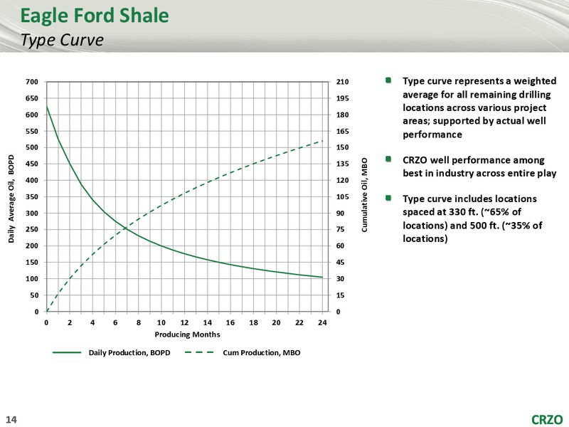 RBC Capital Markets Global Energy and Power Executive Conference – Carrizo Oil & Gas Inc. – slide 13