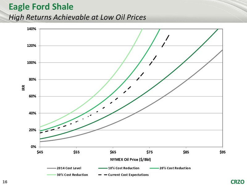 RBC Capital Markets Global Energy and Power Executive Conference – Carrizo Oil & Gas Inc. – slide 15
