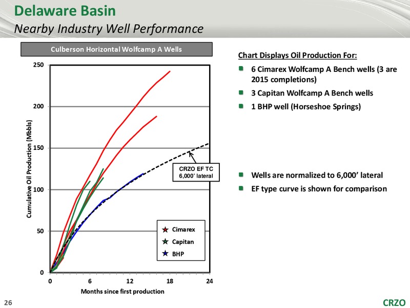 RBC Capital Markets Global Energy and Power Executive Conference – Carrizo Oil & Gas Inc. – slide 25