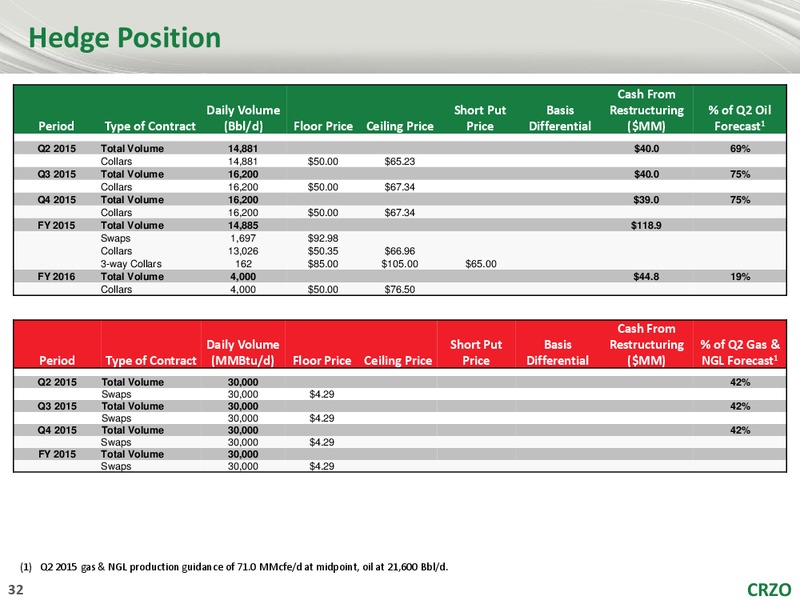 RBC Capital Markets Global Energy and Power Executive Conference – Carrizo Oil & Gas Inc. – slide 31