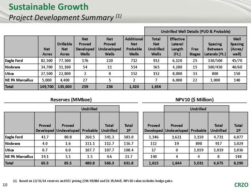 Citigroup 2015 GLOBAL ENERGY  UTILITIES CONFERENCE – Carrizo Oil & Gas Inc. – slide 9
