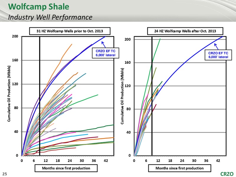 Citigroup 2015 GLOBAL ENERGY  UTILITIES CONFERENCE – Carrizo Oil & Gas Inc. – slide 24
