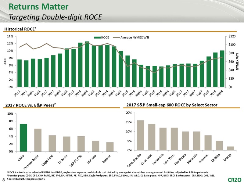 Goldman Sachs Global Energy Conference – Carrizo Oil & Gas Inc. – slide 7