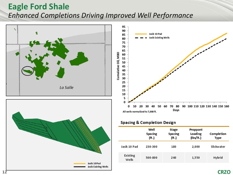 Goldman Sachs Global Energy Conference 2018 – Carrizo Oil & Gas Inc. – slide 11