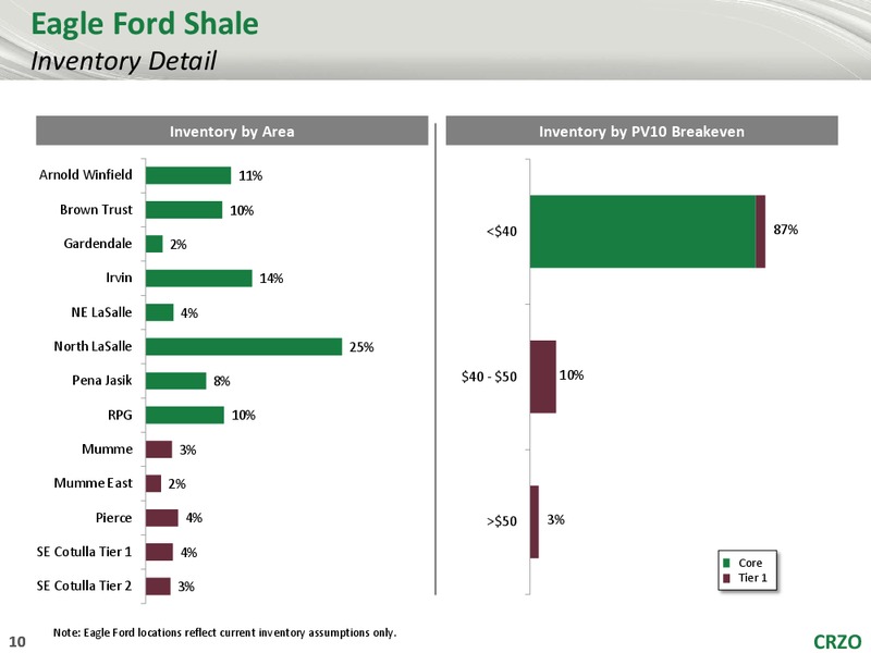 US Capital Advisors Annual Corporate Access – Carrizo Oil & Gas Inc. – slide 9