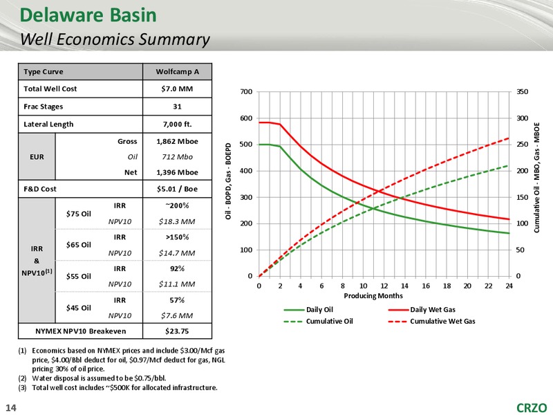 US Capital Advisors Annual Corporate Access – Carrizo Oil & Gas Inc. – slide 13