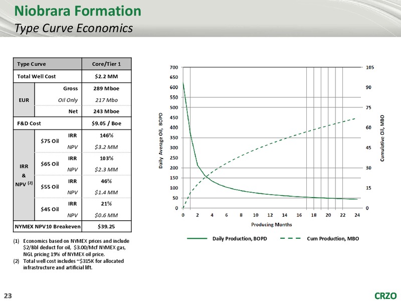 US Capital Advisors Annual Corporate Access – Carrizo Oil & Gas Inc. – slide 22