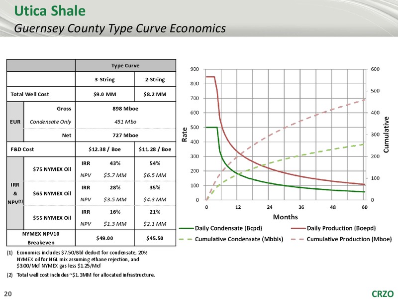 4th Annual Southern California Energy Day – Carrizo Oil & Gas Inc. – slide 19
