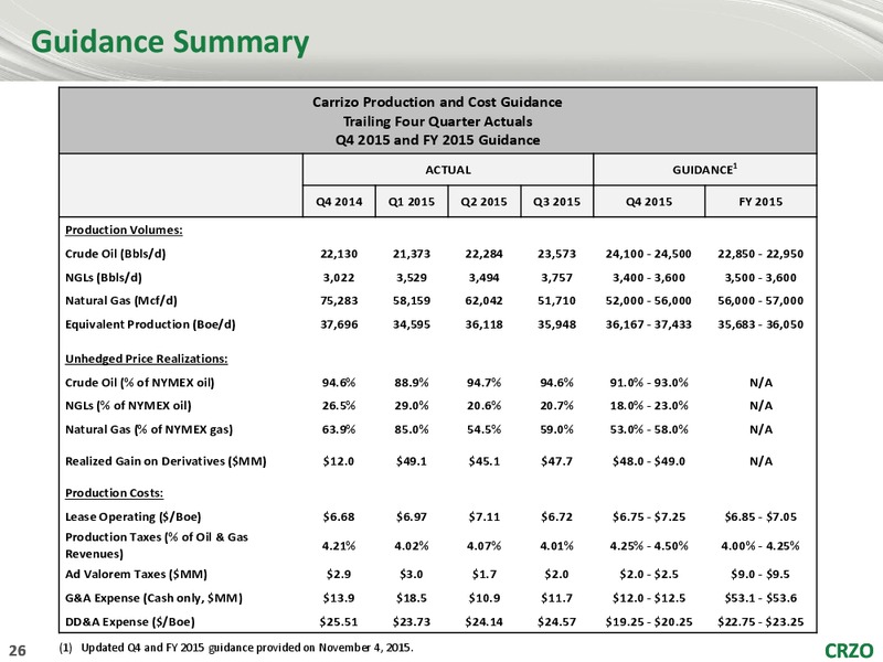 4th Annual Southern California Energy Day – Carrizo Oil & Gas Inc. – slide 25