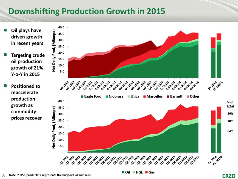 Seaport Global Securities 4th Annual Southern California Energy 1x1 Day – Carrizo Oil & Gas Inc. – slide 7