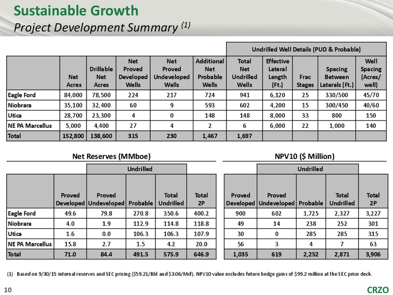 Seaport Global Securities 4th Annual Southern California Energy 1x1 Day – Carrizo Oil & Gas Inc. – slide 9