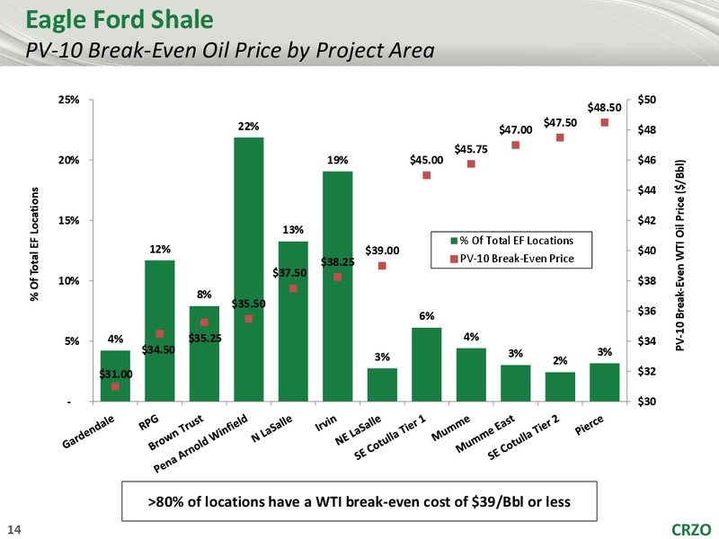 Seaport Global Securities 4th Annual Southern California Energy 1x1 Day – Carrizo Oil & Gas Inc. – slide 13