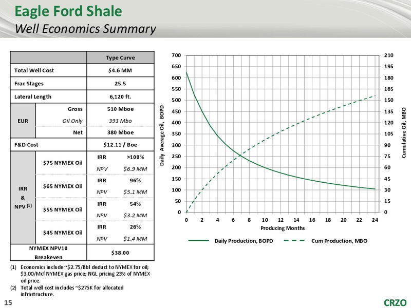 Seaport Global Securities 4th Annual Southern California Energy 1x1 Day – Carrizo Oil & Gas Inc. – slide 14