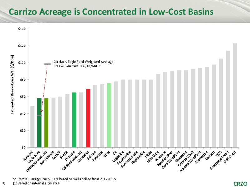 US Capial Advistor Annual Corporate Access – Carrizo Oil & Gas Inc. – slide 4