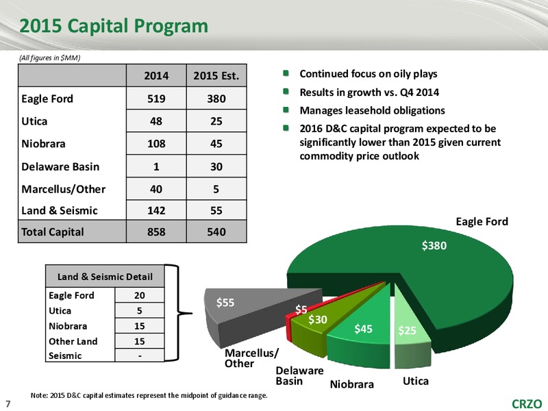 US Capial Advistor Annual Corporate Access – Carrizo Oil & Gas Inc. – slide 6