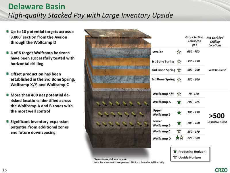 Credit Suisse 24th Annual Energy Summit – Carrizo Oil & Gas Inc. – slide 14