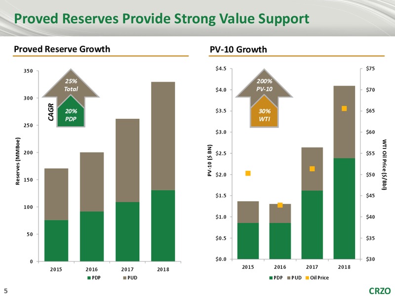 4Q 2018 Earnings Presentation – Carrizo Oil & Gas Inc. – slide 4