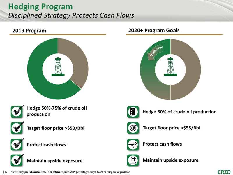 4Q 2018 Earnings Presentation – Carrizo Oil & Gas Inc. – slide 13
