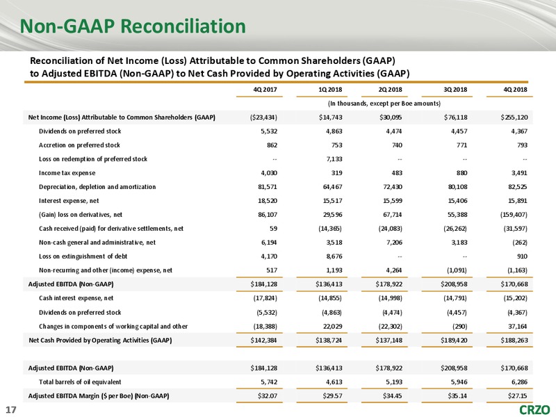 4Q 2018 Earnings Presentation – Carrizo Oil & Gas Inc. – slide 16