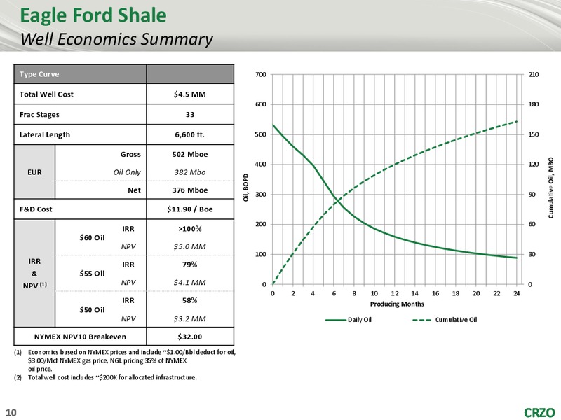 4Q 2017 Earnings Presentation – Carrizo Oil & Gas Inc. – slide 9