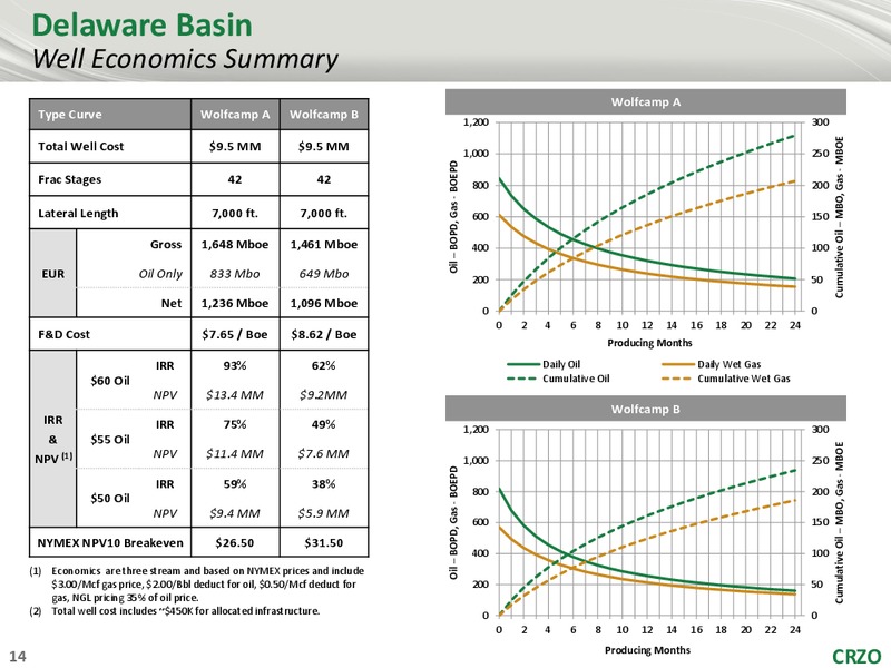 4Q 2017 Earnings Presentation – Carrizo Oil & Gas Inc. – slide 13