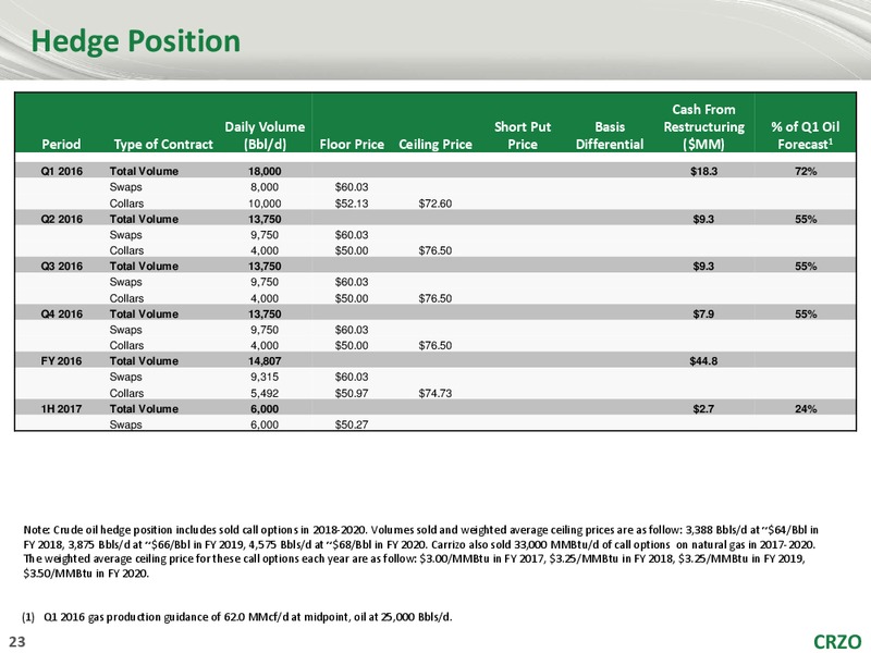 Simmons and Company Annual Energy Conference – Carrizo Oil & Gas Inc. – slide 22