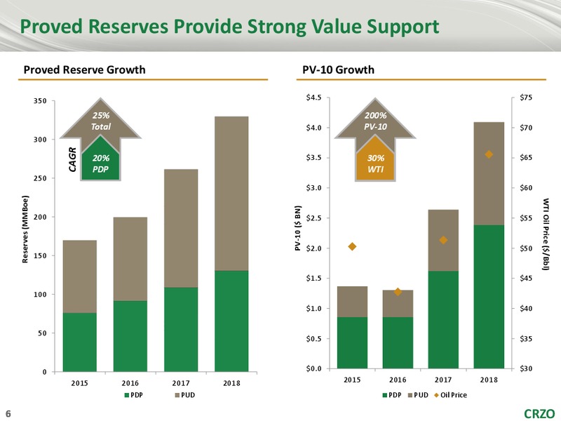 Raymond James 40th Annual Institutional Investors Conference – Carrizo Oil & Gas Inc. – slide 5