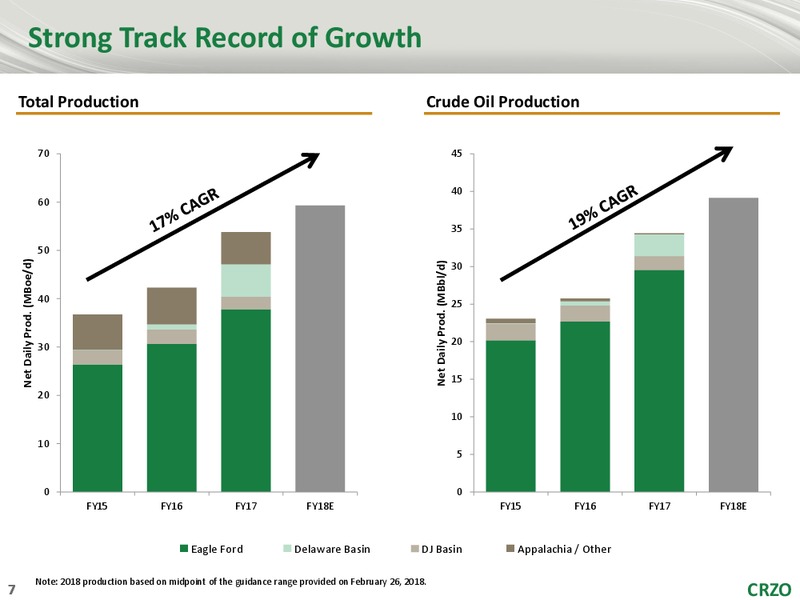 Scotia Howard Weil 2018 Energy Conference – Carrizo Oil & Gas Inc. – slide 6