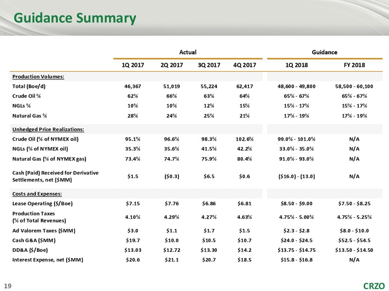 Scotia Howard Weil 2018 Energy Conference – Carrizo Oil & Gas Inc. – slide 18