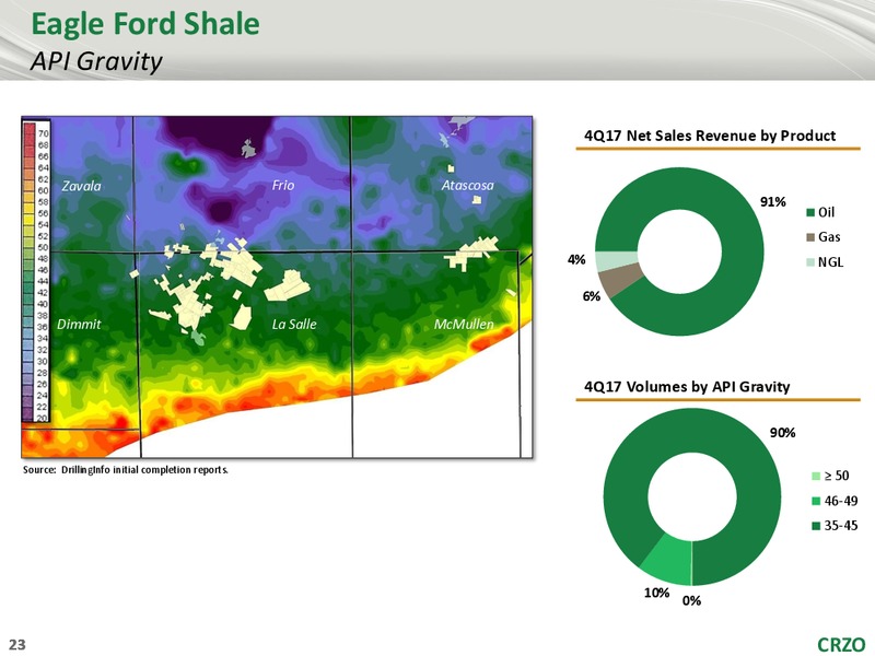 Scotia Howard Weil 2018 Energy Conference – Carrizo Oil & Gas Inc. – slide 22