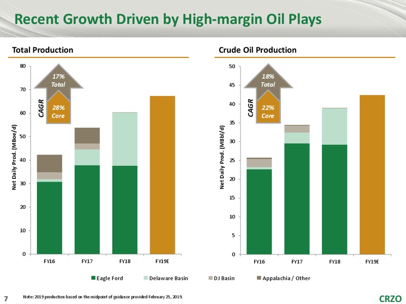 Scotia Howard Weil Energy Conference – Carrizo Oil & Gas Inc. – slide 6