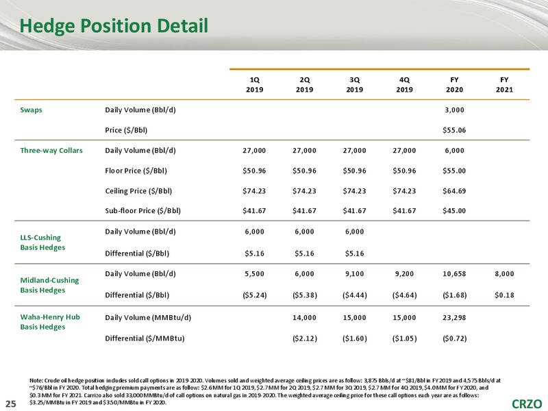 Scotia Howard Weil Energy Conference – Carrizo Oil & Gas Inc. – slide 24