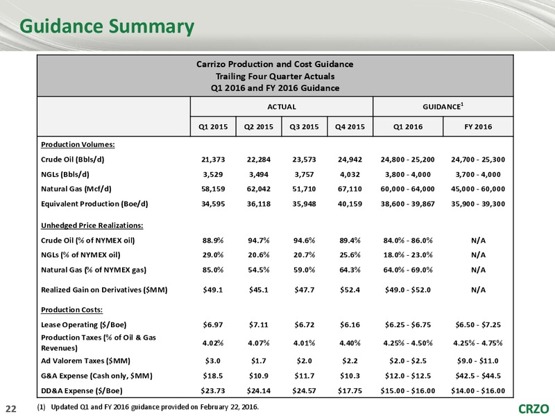 IPAA 2016 OGIS New York – Carrizo Oil & Gas Inc. – slide 19