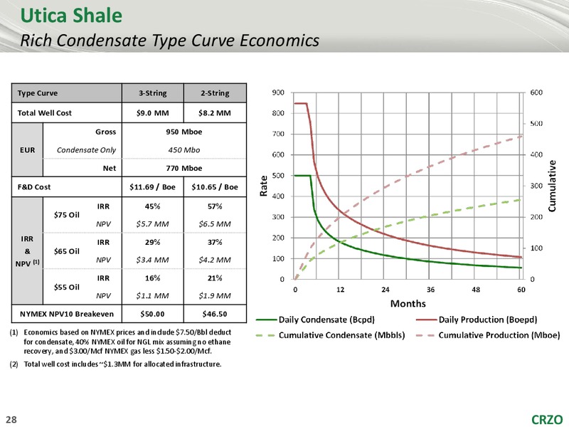 IPAA 2016 OGIS New York – Carrizo Oil & Gas Inc. – slide 25