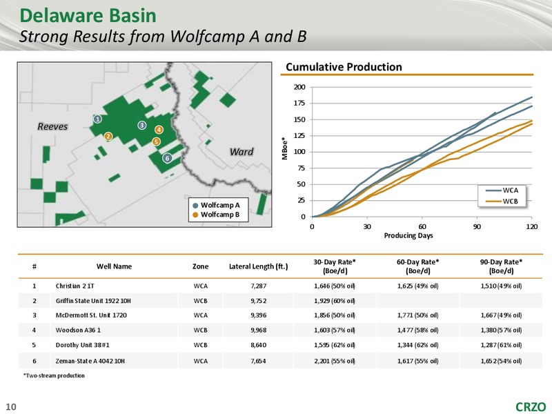 1Q 2018 Earnings Presentation – Carrizo Oil & Gas Inc. – slide 9
