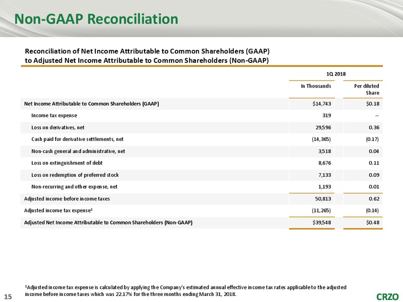 1Q 2018 Earnings Presentation – Carrizo Oil & Gas Inc. – slide 14