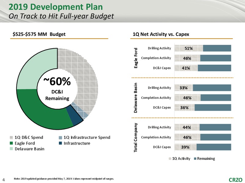 1Q 2019 Earnings Presentation – Carrizo Oil & Gas Inc. – slide 3