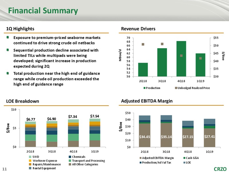 1Q 2019 Earnings Presentation – Carrizo Oil & Gas Inc. – slide 10