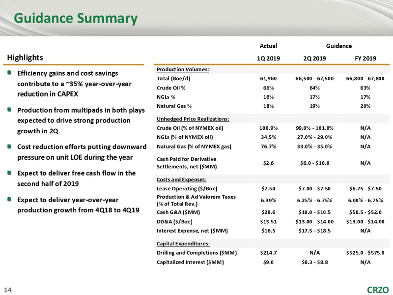 1Q 2019 Earnings Presentation – Carrizo Oil & Gas Inc. – slide 13