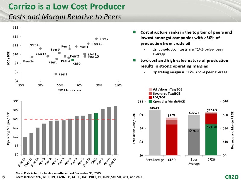 May 2016 Investor Presentation – Carrizo Oil & Gas Inc. – slide 5