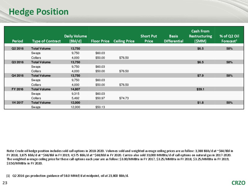May 2016 Investor Presentation – Carrizo Oil & Gas Inc. – slide 21