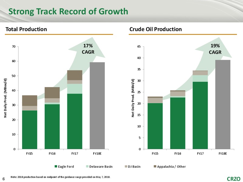 Stephens 2018 Energy Executive Sumit – Carrizo Oil & Gas Inc. – slide 5