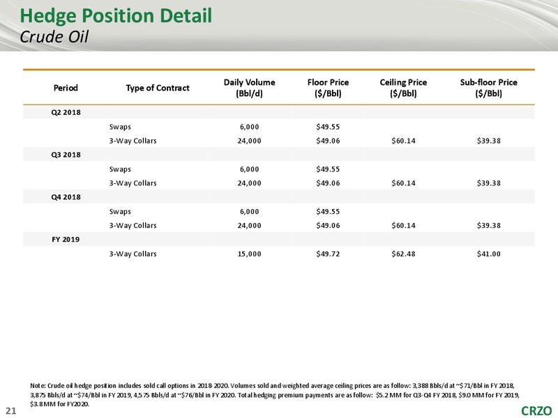 Stephens 2018 Energy Executive Sumit – Carrizo Oil & Gas Inc. – slide 20