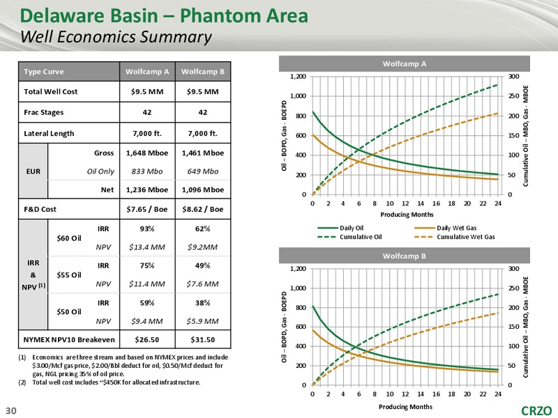 Stephens 2018 Energy Executive Sumit – Carrizo Oil & Gas Inc. – slide 29