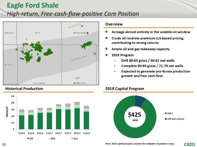 RBC Global Energy and Power Executive Conference – Carrizo Oil & Gas Inc. – slide 9